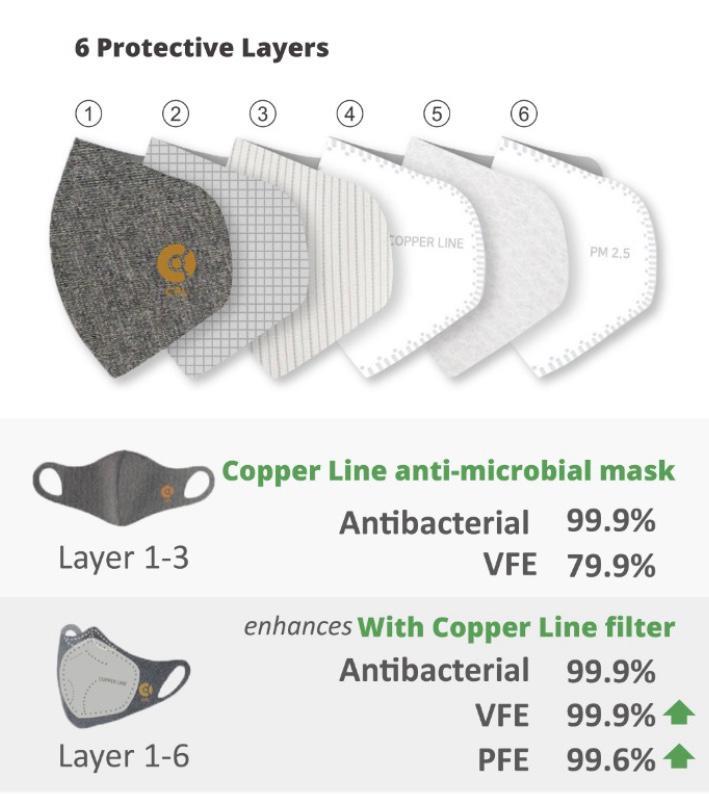 Copperline Anti-Bacterial Face Mask – Copperline, Inc.